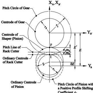 Table 1 lists the major parameters of the pinion and gear.