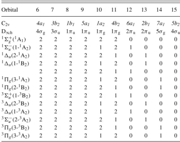 FIG. 1. The one-dimensional potential energy curves for the low-lying ex- ex-cited states of CO 2 along the bond angle in the region of 190 ◦ > α oco > 170 ◦