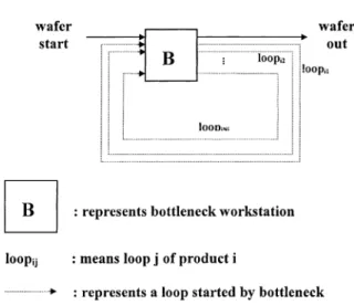 Fig. 1. The virtual process loop of wafer fabrication.