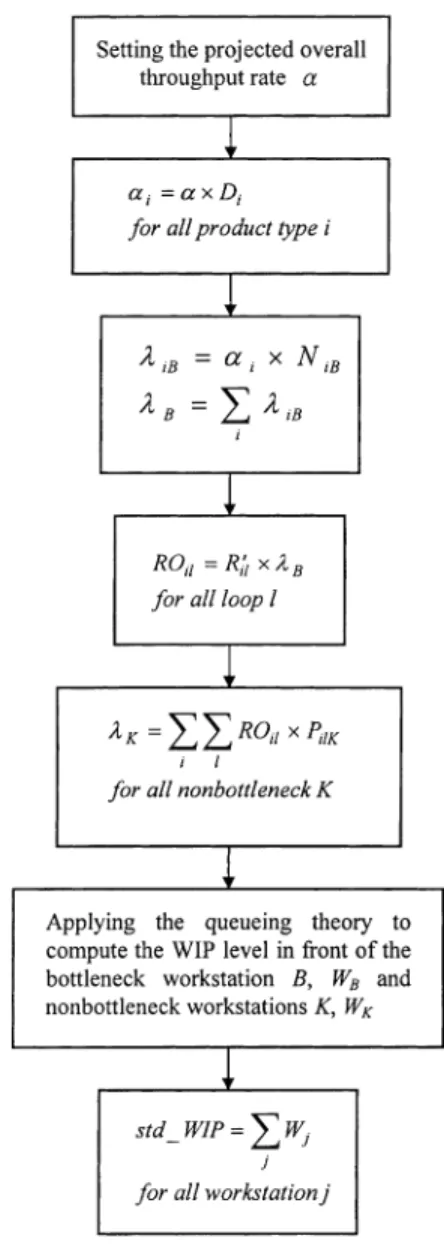 Fig. 2. The ¯ow of std_WIP estimation algorithm.