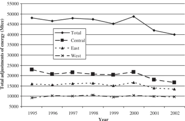 Fig. 3. Slack and radial adjustment of energy by area and year (1995–2002).