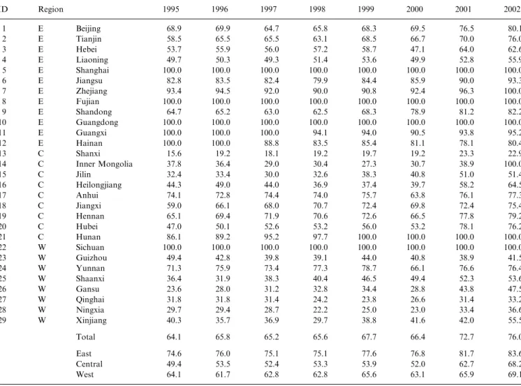 Table 5 shows the PFEE score of the three main areas and that of China’s total. The east area drops the most, over 10%, from 62.46% in 1995 to 51.45% in 2002
