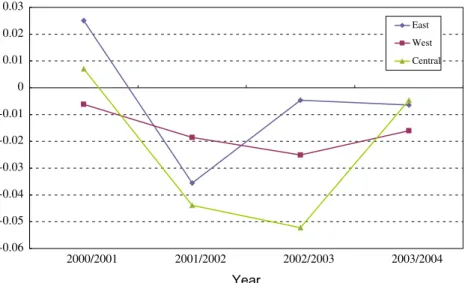 Fig. 2. Annual total-factor energy productivity growth among three major areas.