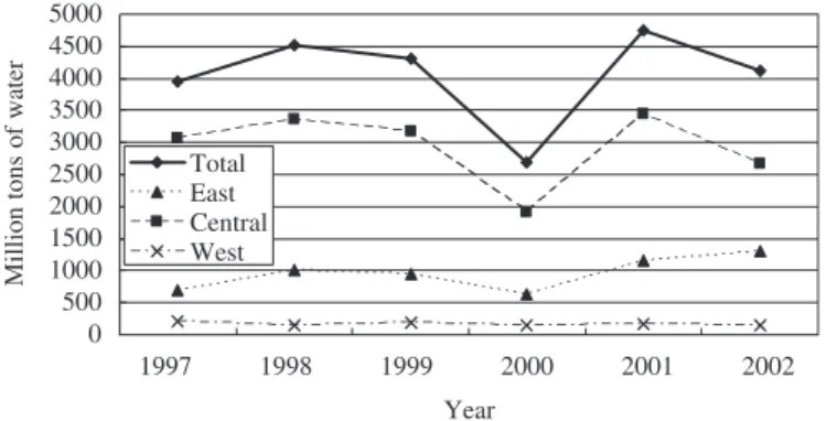 Fig. 3. Total adjustment amount of water use by area and year (1997–2002).