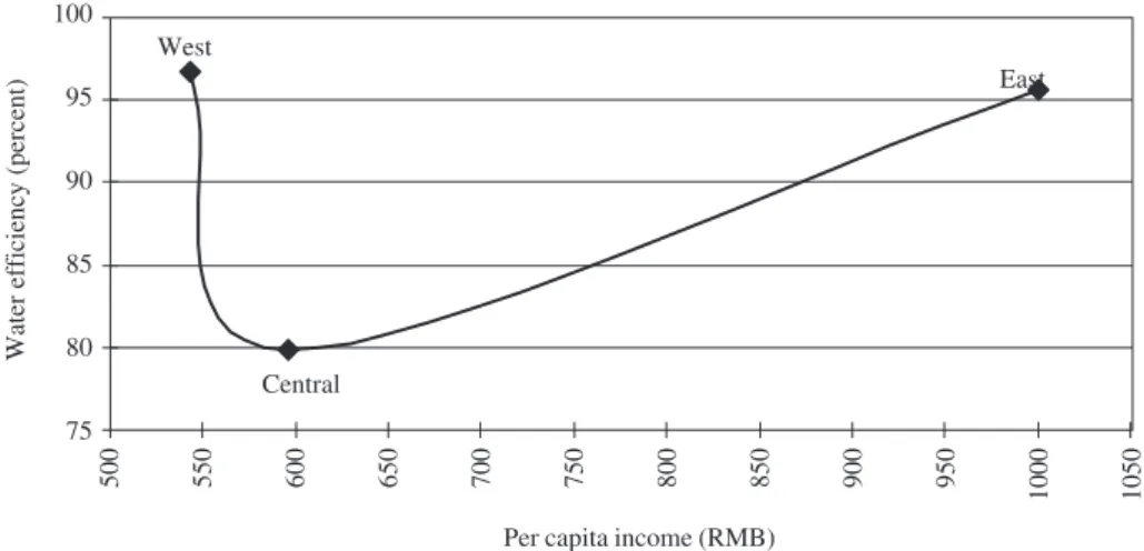 Fig. 4. The U-shape relation between the eight-year average total-factor water efﬁciency and per capita real income of areas in China.