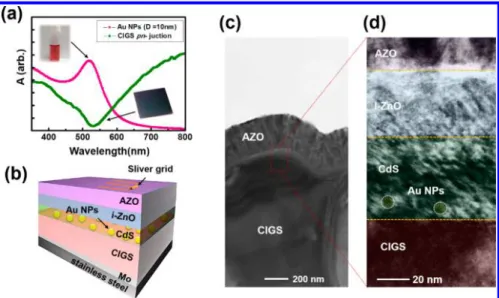 Figure 1a shows the absorption spectrum (green color) and the corresponding photo image of a CIGS pn-junction fabricated by ink-printing process on a stainless steel substrate