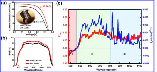 TABLE 1. Comparison of the J V Characteristics between Conventional and Plasmonic Flexible CIGS Photovoltaic Devices