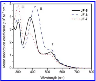 Figure 5 shows the relationship between ε for MLCT band I, Γ, and η of JF-2, 15 JF-5, JF-6, and JF-7