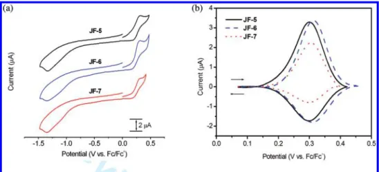 Figure 2. (a) Cyclic and (b) square-wave voltammograms of ruthenium sensitizers, JF-5, JF-6, and JF-7, in DMF.