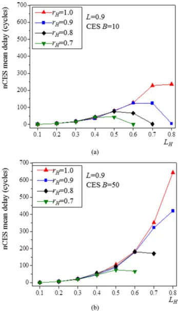 Fig. 11. nCES delay under various CES burstiness and loads. (a) nCES delay under low burstiness of CES traffic