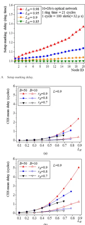 Fig. 9. Mean delay and jitter performance of CES traffic. (a) CES traffic delay under various r H and burstiness