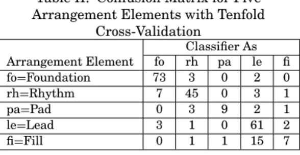 Table II. Confusion Matrix for Five Arrangement Elements with Tenfold
