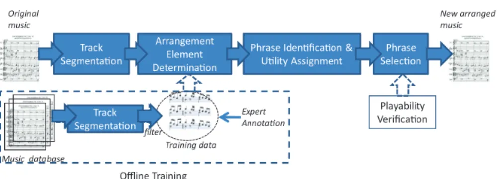 Fig. 1. The flowchart of the proposed music arrangement framework.