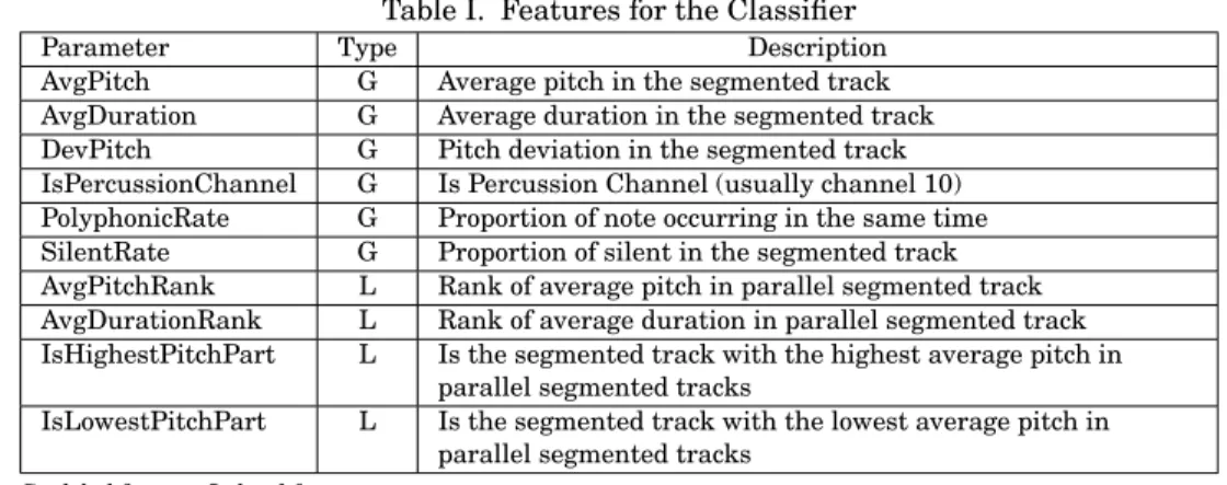 Table I. Features for the Classifier
