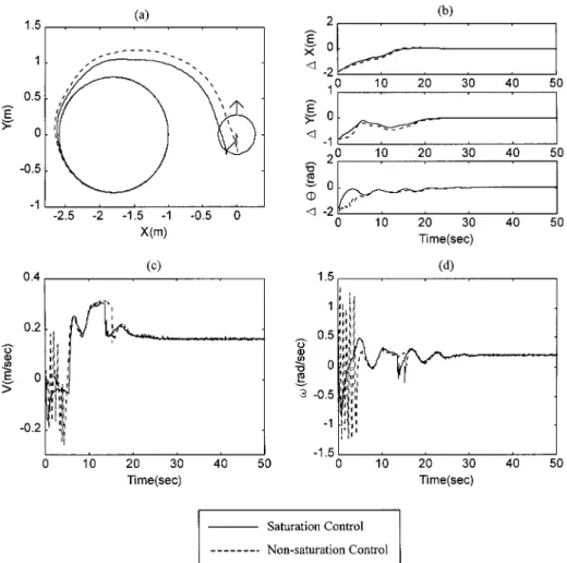 Fig. 9. Experimental result: comparison of saturation controller and nonsaturation control for tracking a circular trajectory