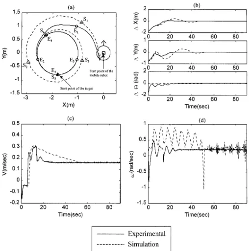 Fig. 7. Experimental and simulation results of tracking a circular trajectory. (a) Position variations