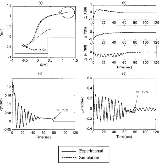 Fig. 8. Experimental and simulation results of parallel parking. (a) Position variations