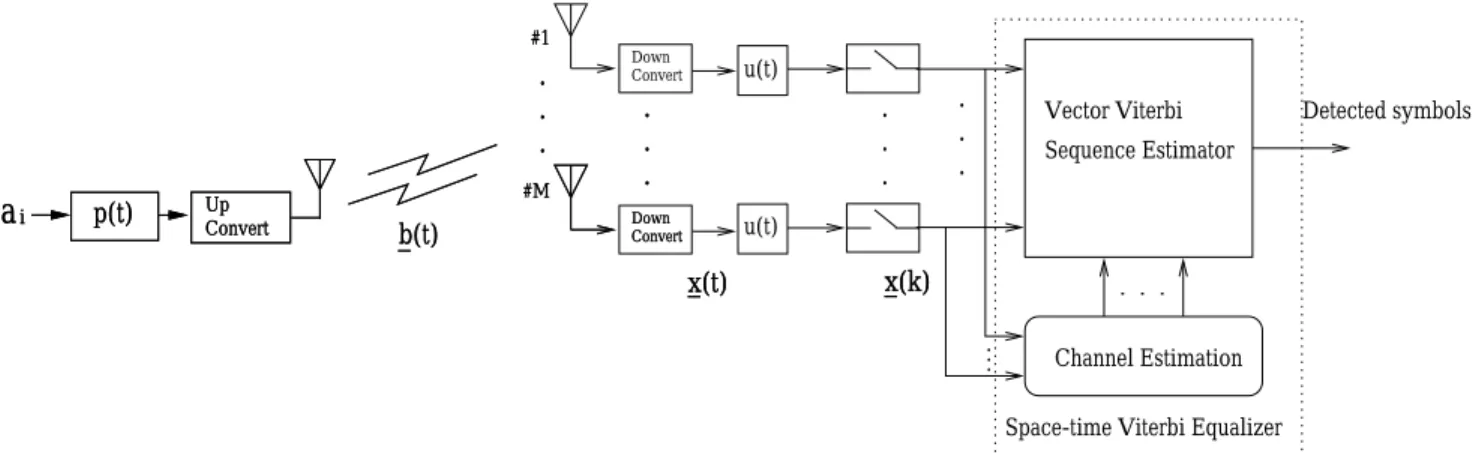 Fig. 1. A wireless transmission system with space-time Viterbi equalization.