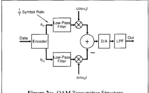 Figure  2a:  Q A M  Transmitter Structure 