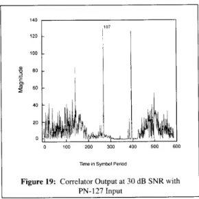 Figure 20:  Correlator Output at 30 d B  SNR with  PN-61 Inuut 