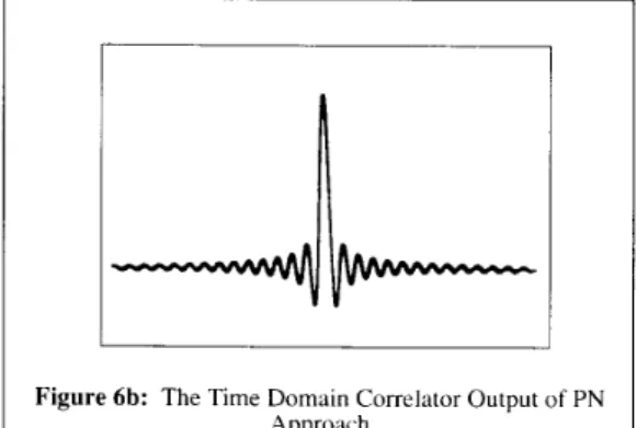 Figure  6b:  The Time Domain  Correlator Output of  PN  Approach 