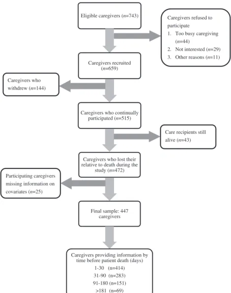 Figure 1. Participant ﬂow chart