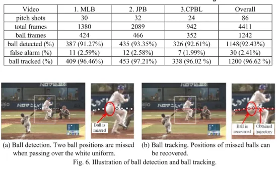 Table 4. Performance of ball detection and tracking.  Video  1. MLB  2. JPB  3.CPBL  Overall  pitch  shots  30 32 24 86  total frames  1380  2089  942  4411  ball  frames  424 466 352 1242  ball detected (%)  387 (91.27%)  435 (93.35%)  326 (92.61%)  1148(
