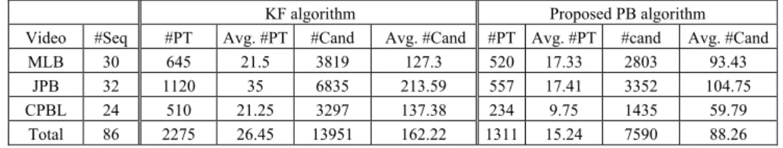 Table 5. Comparison of the potential trajectory number and tracked candidate number  on the 86 testing sequences