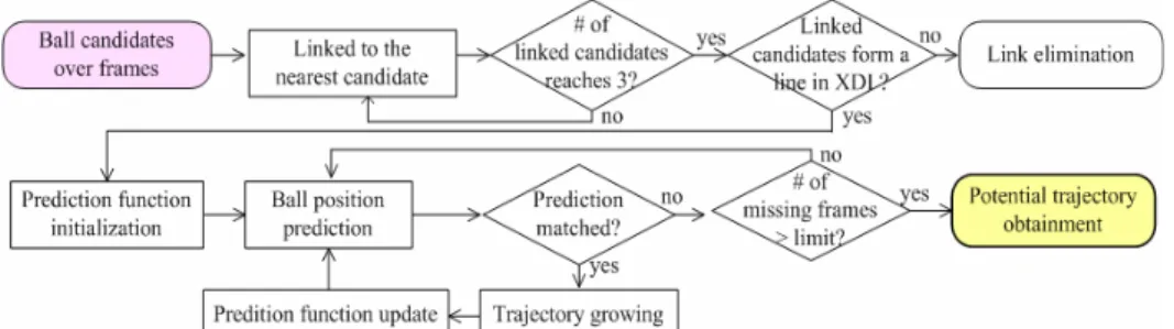 Fig. 4. Procedure of ball trajectory exploration. 
