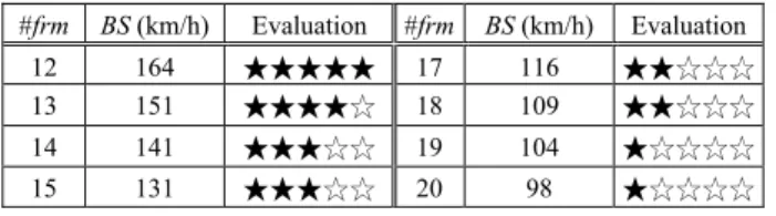 Table 1. Ball speed estimation with comparative five-    star evaluation using the ball trajectory