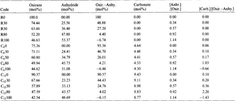 Table 2  The mole ratio of functional groups of the PC-epoxy blends 