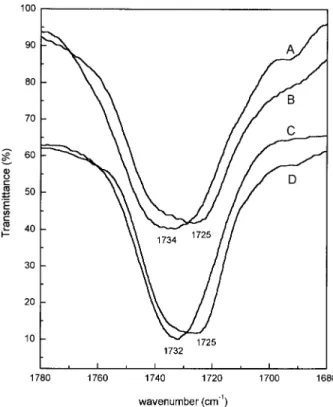 Figure 4 PCL absorptions in GPC chromatograms of (A) neat PCL, (B) PGE–C-260 –PCL equal to 60/24/12 after postcuring at 150°C for 5 h, (C) PGE–C-260 –PCL equal to 60/24/12 after postcuring at 175°C for 5 h, and (D) PGE–C-260 –PCL equal to 60/24/12 after  p