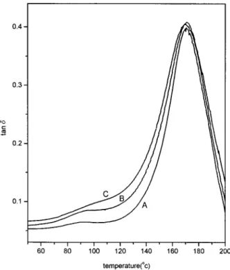 Figure 8 DMA spectra of DER 332–C-260 –PCL equal to 64/24/12 postcured at (A) 150°C, or (B) 175°C or (C) 200°C for 5 h.