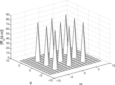 Fig. 3. Magnitude jR j of the 2-D periodic AC function associated with the proposed array