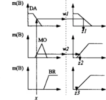 Fig.  5.  Fuzzification and defuzzification  of  B: Q B  =  w ’ * ~ . ~ ~ ~ ; ~ ~ ~ 3 * 3 