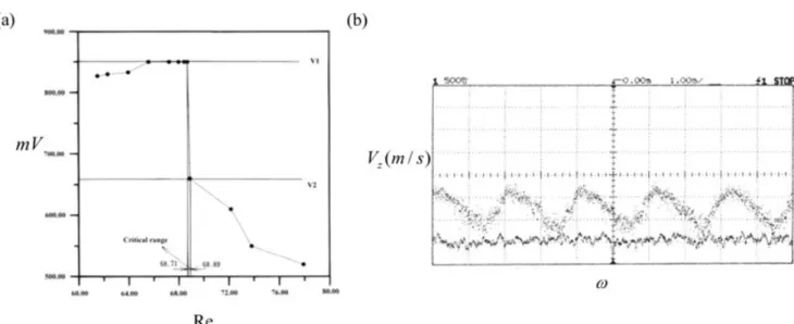 Fig. 2: Principle of the optical measurement method used to determine flow stability by photo voltage: (a) nonmodulated and (b) modulated frequency ω  = 3.14 (1/s)