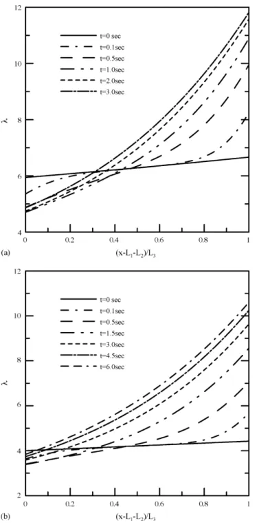 Fig. 5. Effects of humidification on the cathode side on the transient evolutions of the water content: (a) 80% and (b) 60%.