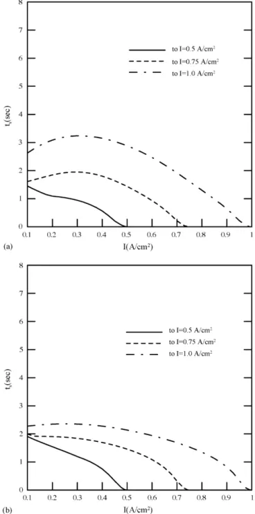 Fig. 6. Effects of thickness of PEM on the evolution of water content in PEM: (a) L m = 0.015 cm and (b) L m = 0.005 cm.