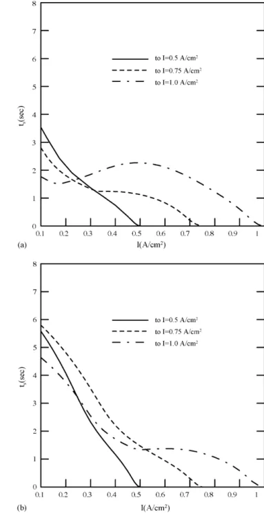 Fig. 8. Effects of humidification of both anode and cathode sides on the response time required to reach the steady state from initial current density i 0 = 0.1 A cm −2 to another one: (a) 80% and (b) 60%.