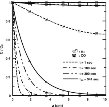 Fig. 3. Distributions of θ H at various time steps across the anode catalyst layer for 100 ppm CO, ε c = 0.4, η a = 0.01, and L c = 10 ␮m.