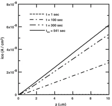 Fig. 7. Distributions of θ H at steady state across the anode catalyst layer for different CO concentration with ε c = 0.4, η a = 0.01, and L c = 10 ␮m.