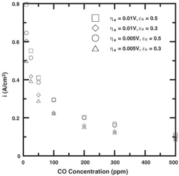 Fig. 10. Effects of the ppm CO concentration on the response time interval for different anode overpotentials η a and gas porosities ε c with L c = 10 ␮m.