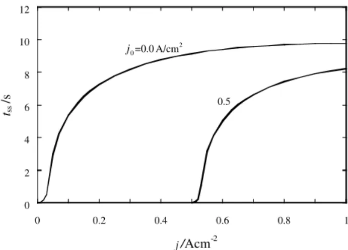 Fig. 3 shows the distribution of water concentration across the membrane under three diﬀerent operational current densities, j ¼ 0:1, 0.5 and 1.0 A/cm 2 