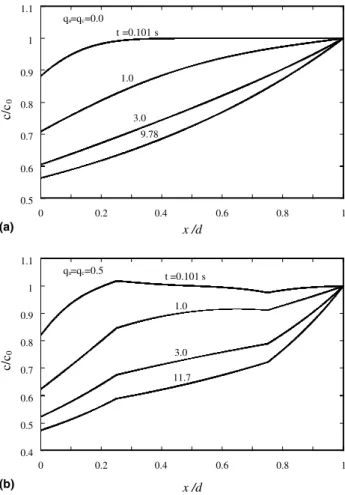 Fig. 3. Three water distributions across the membrane corresponding to three diﬀerent operational current densities.