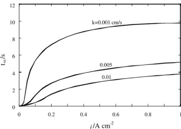 Fig. 8. The water distributions across the membrane for various hu- hu-midiﬁcation parameters k