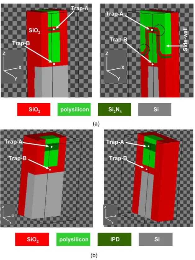 Fig. 1. Simulation sample of FG-memory cell with Trap-A in ONO layer and Trap-B in TOX