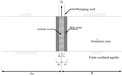 Fig. 1.    Schematic diagram of the pumping test in a finite-extent confined aquifer.  Fig