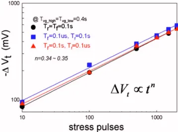 Figure 3 shows the linear I d –V g transfer characteristics of LTPS TFTs at the initial status and after standard NBTI stress