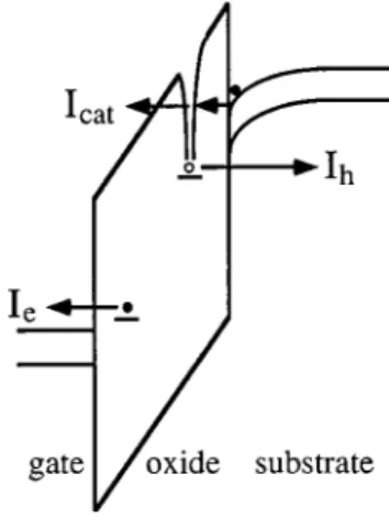 FIG. 1. Illustration of three SILC transient components, I e , I h , and I cat at a positive measurement gate bias
