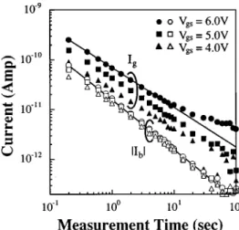 Figure 2 shows the transient characteristics of I g and I b by ⫹FN stress and ⫺FN stress